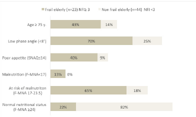 Figure 1 Comparison of parameters of nutritional status, appetite in elderly with and without frailty syndrome according to Novel Frailty Index (NFI)