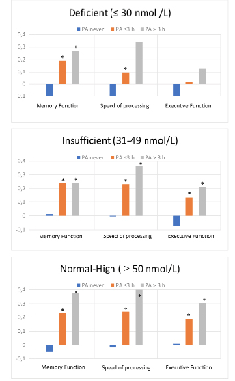 Figure 2 Standardized composite scores of each cognitive domain according to three categories of leisure time physical activity(PA); categorized as none, ≤ 3 hours/week or > 3 hours/week. The figures are stratified by three categories of serum 25OHD levels