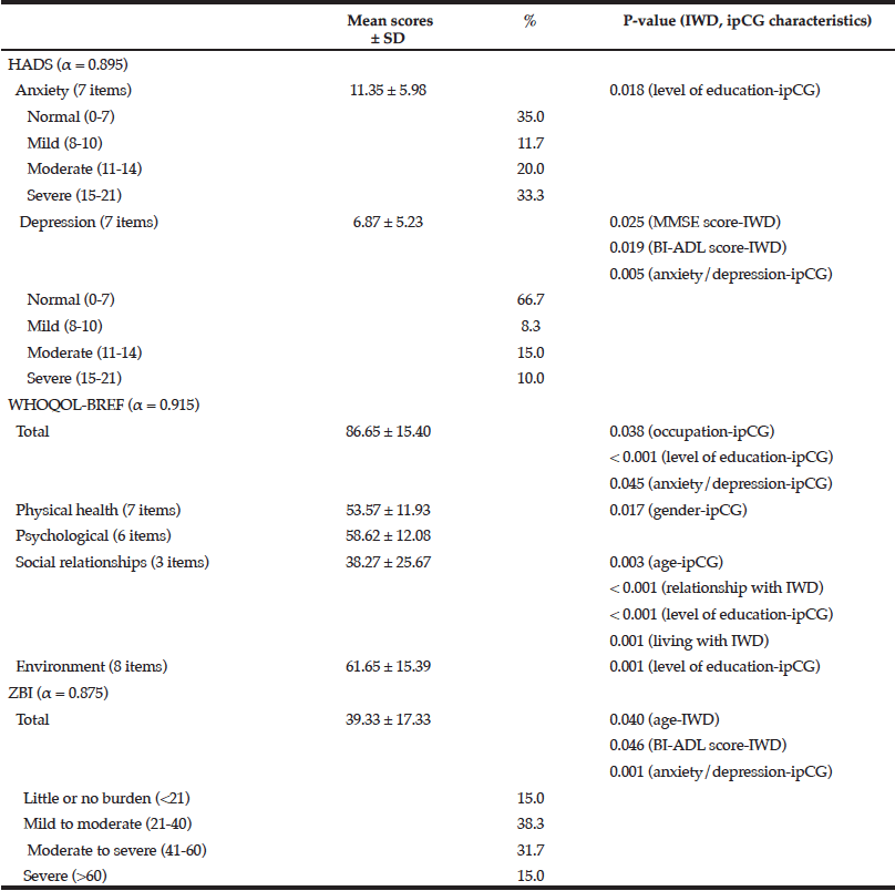 Table 2 Relationship between anxiety, depression, quality of life and burden scores with sociodemographic characteristics and clinical data of individuals with dementia and their informal primary caregivers (α, Cronbach’s alpha; BI-ADL, Barthel Index of Activities of Daily Living; ipCG, informal primary caregiver; IWD, individual with dementia; MMSE, Mini-Mental State Examination)