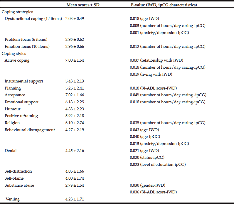 Table 3 Relationship between coping strategies and styles with sociodemographic characteristics and clinical data of individuals with dementia and their informal primary caregivers. Cronbach’s α for the Brief COPE = 0.713 (BI-ADL, Barthel Index of Activities of Daily Living; ipCG, informal primary caregiver; IWD, individual with dementia) 