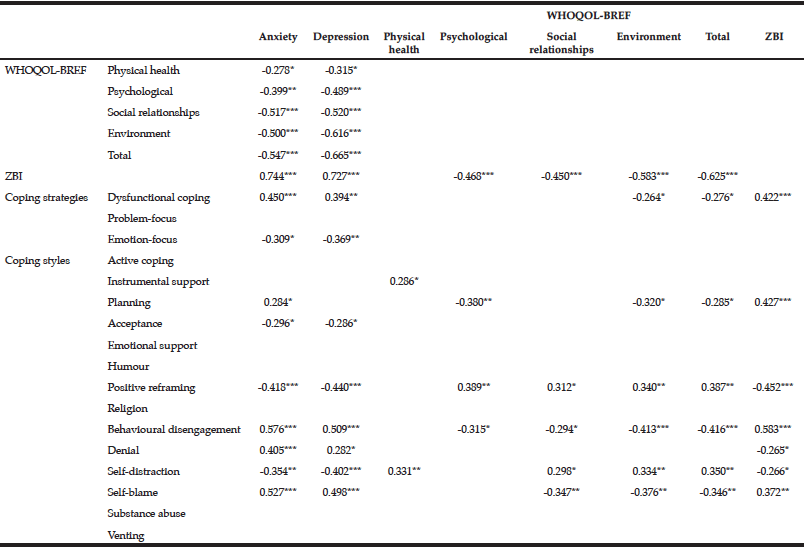 Table 4 Correlations between anxiety, depression, quality of life, burden and coping strategies and styles of informal primary caregivers of individuals with dementia (WHOQOL-BREF, World Health Organization Quality of Life-BREF; ZBI, Zarit Burden Interview). Only significant Pearson correlation coefficient (r) values reported (* P < 0.05, ** P < 0.01, *** P < 0.001)