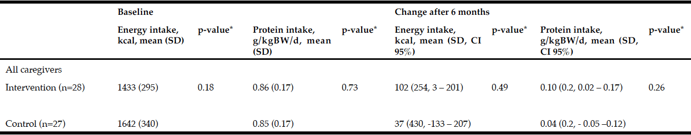 Table 3 Mean levels of energy and protein intake and changes from baseline to six months in the IG and CG 