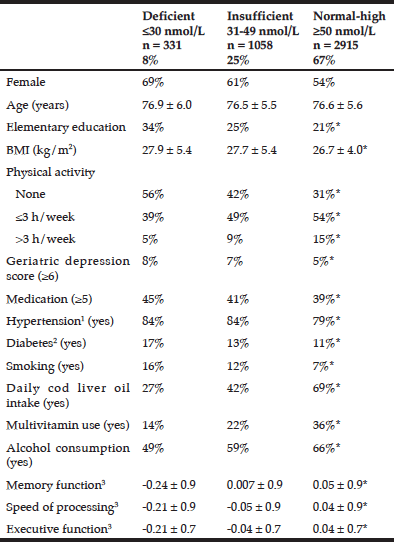 Table 1 Demographic and health characteristics according to serum 25-hydroxy vitamin D concentrations among AGES/Reykjavik participants