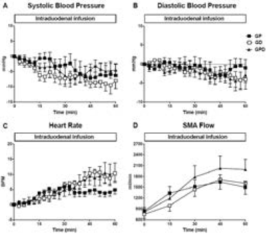 Figure 1 Changes from baseline in (A) systolic blood pressure, (B) diastolic blood pressure and (C) heart rate and (D) absolute superior mesenteric artery (SMA) blood flow in response to intraduodenal glucose infusions into either the proximal, distal or both proximal and distal small intestine. Data are mean values ± SEM 