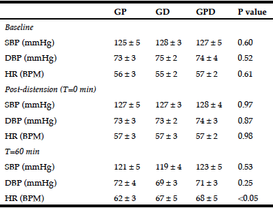 Table 1 Systolic and diastolic blood pressure and heart rate at baseline, in response to balloon distension and at 60 minutes after the intraduodenal infusion