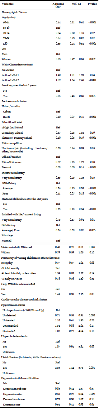 Table 3 Multivariate adjusted OR* of participants who had consumed fish at any level over the past two years 
