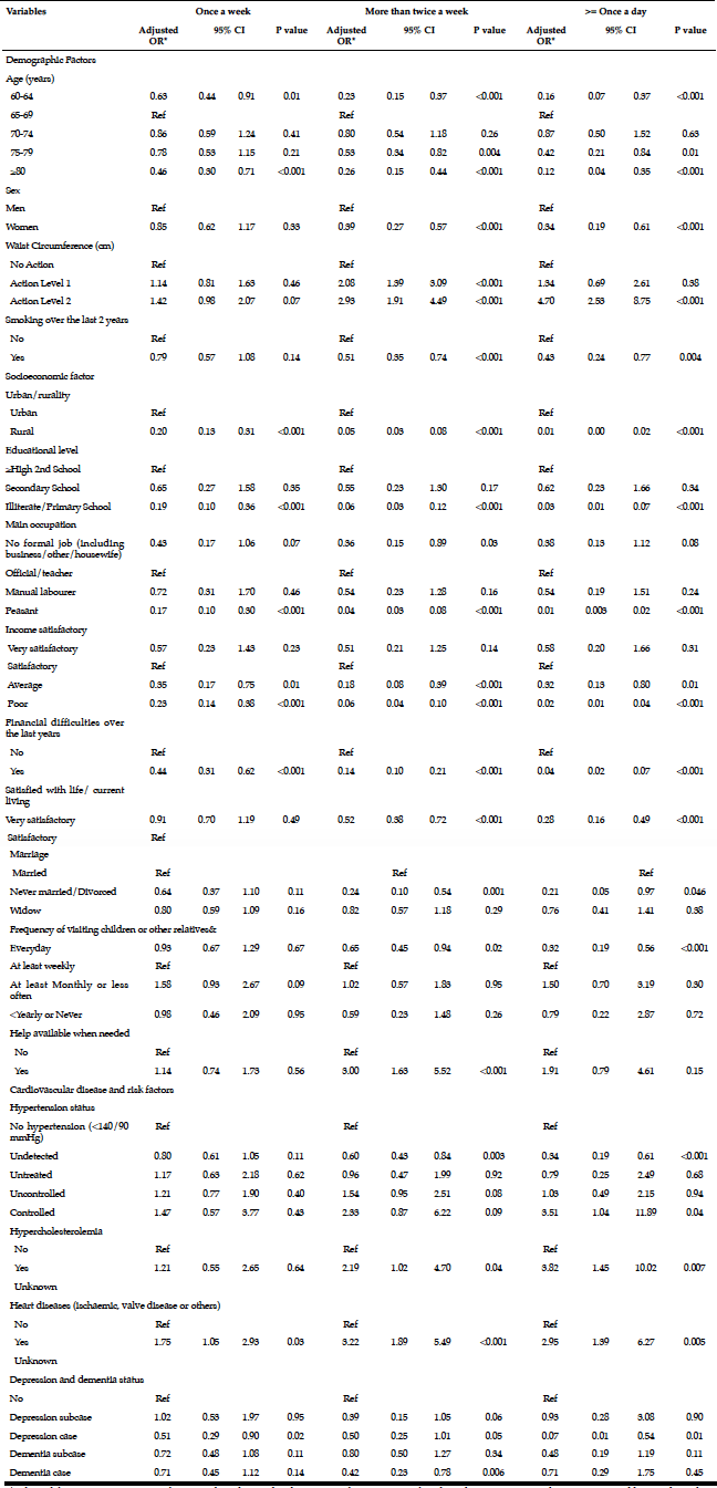 Table 4 Multivariate adjusted OR* of participants who had different levels of fish consumption over the past two years