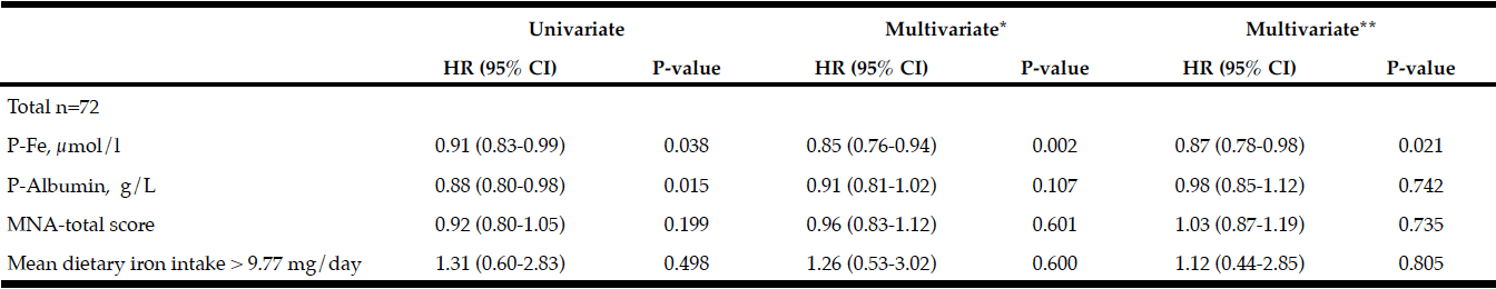 Table 4 Results from Cox regression (HR 95% CI) with Dementia as outcome variable and nutritional variables as explanatory included are presented with bivariate and multivariate calculations