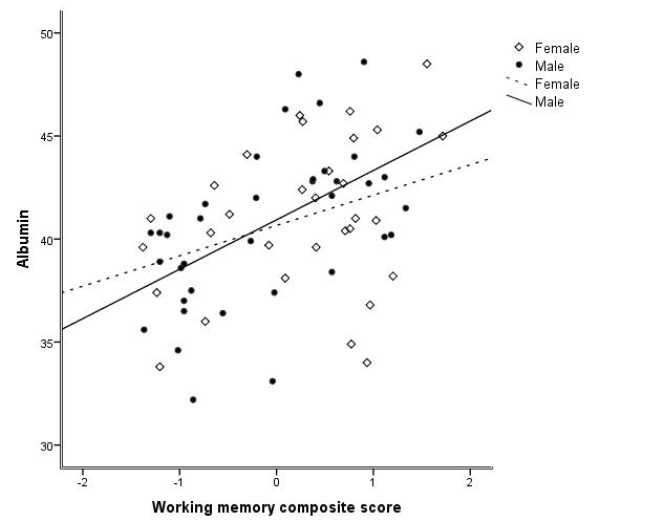 Figure 1 P-Albumin levels correlated with composite score of working memory and were stronger for males than females (male: r = 0.549, p < 0.001 and female: r = 0.336, p = 0.064)