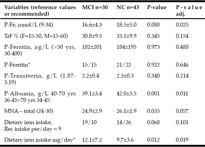 Table 2 Baseline variables (mean±sd) used to assess iron status in PD patients with Mild Cognitive Impairment (MCI) and Normal Cognition (NC). The level of significance from the logistic regression with adjustments for age, sex, and UPDRS III are presented in the right column