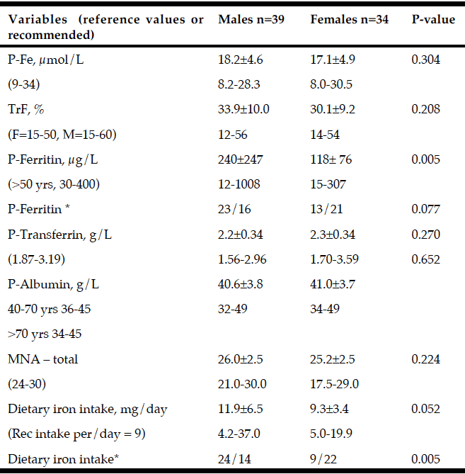 Table 3 Baseline variables in mean±sd and for min-max used to assess iron status in patients with PD