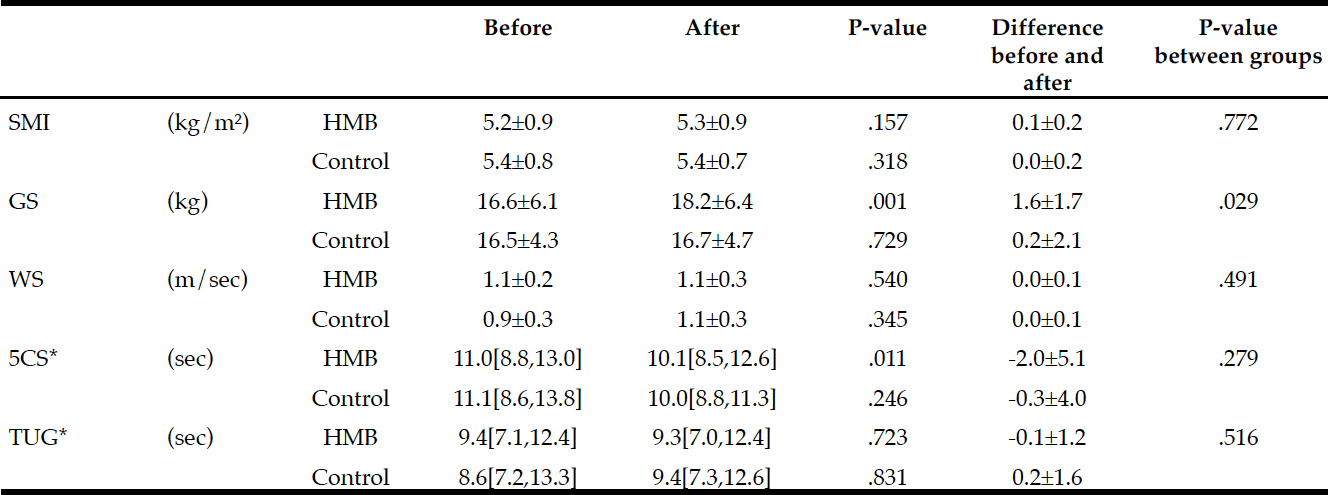 Table 2 Changes in physical functions before and after HMB supplementation