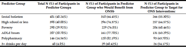 Table 3 Analysis of Subjects Who Would Benefit from Oral Nutritional Supplementation (ONS) by Predictor Group