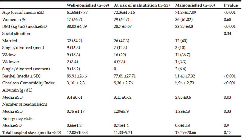 Table 2 Baseline clinical and anthropometrical characteristics during follow-up