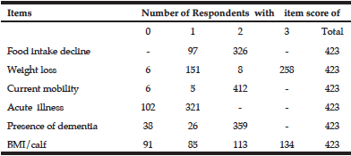 Table 3 A Mini Nutritional Assessment (MNA-SF) item score among study participants in Debre Markos town, Northwest Ethiopia, 2015