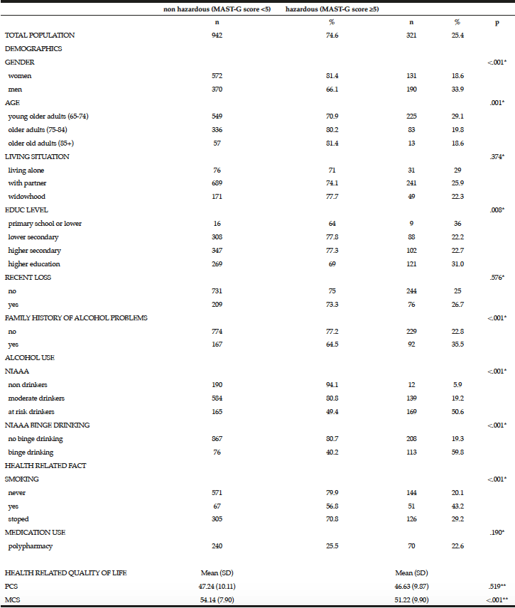 Table 3 Prevalence and characteristics of hazardous drinking (scoring on Mast-G ≥5)