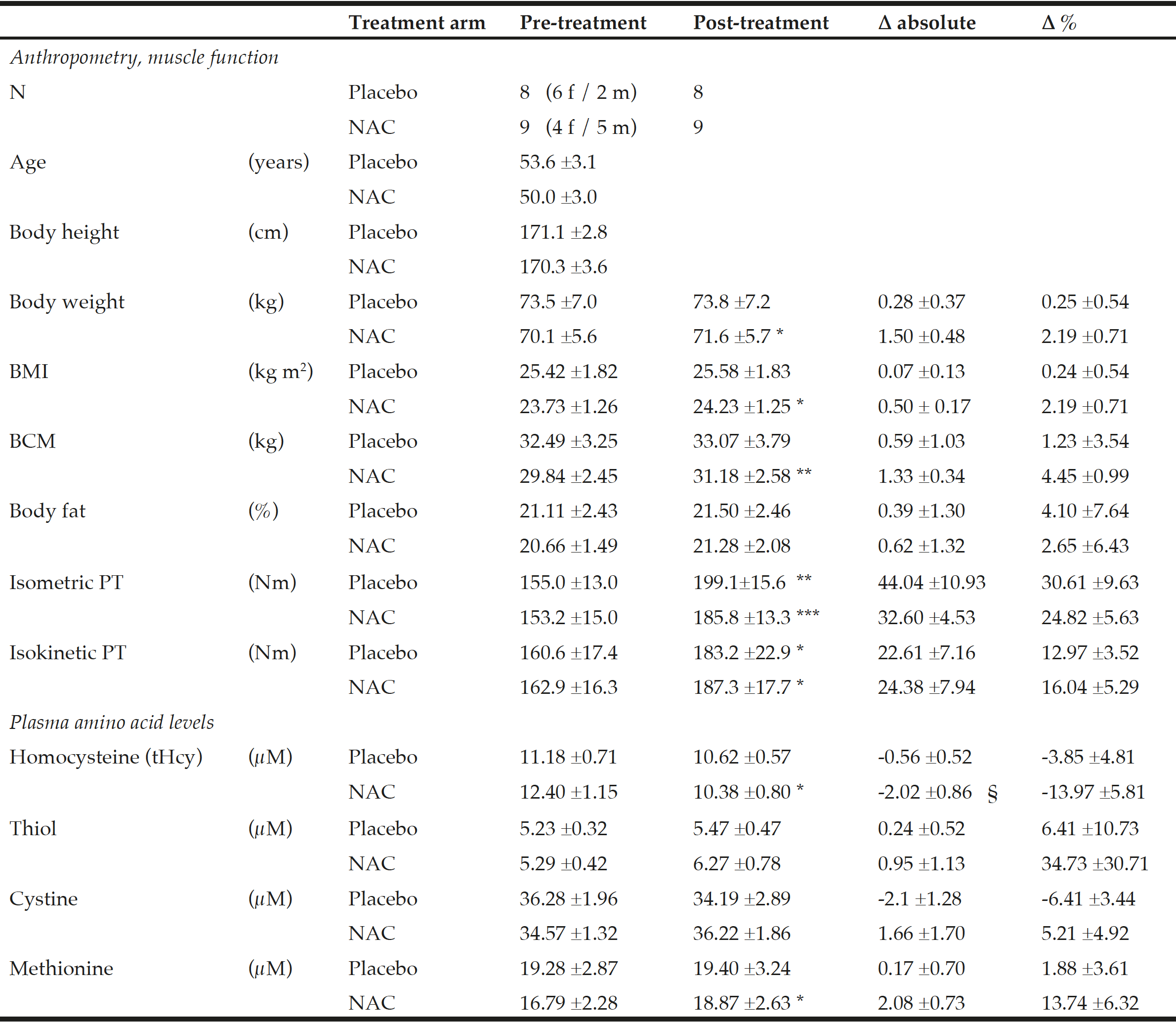 Table 1 Anthropometry, muscle function and amino acid plasma levels before and after NAC and placebo treatment during ongoing resistance training 
