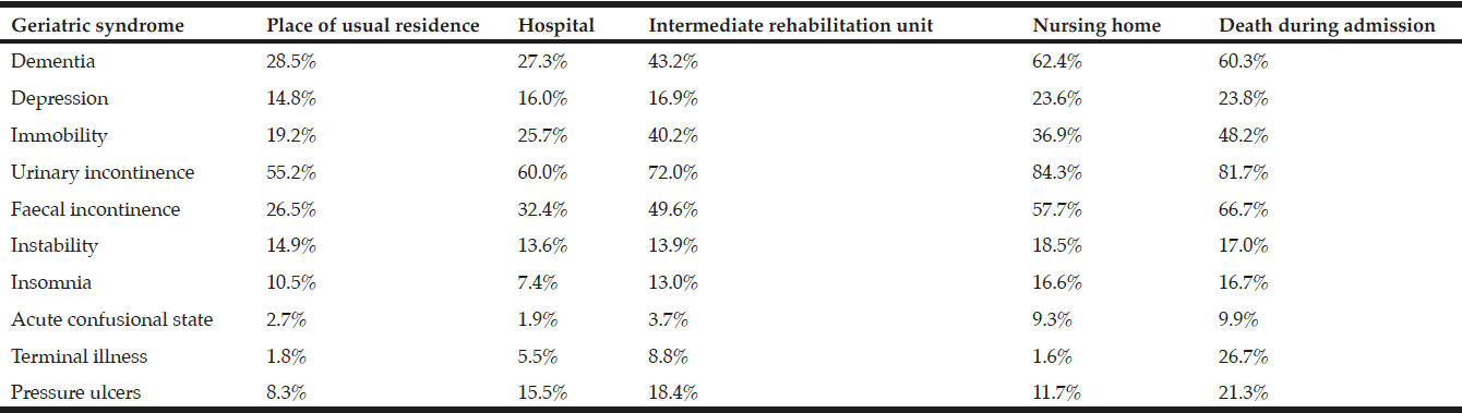 Table 1 Prevalence of geriatric syndromes on admission to an intermediate care rehabilitation unit according to discharge destination and death during admission