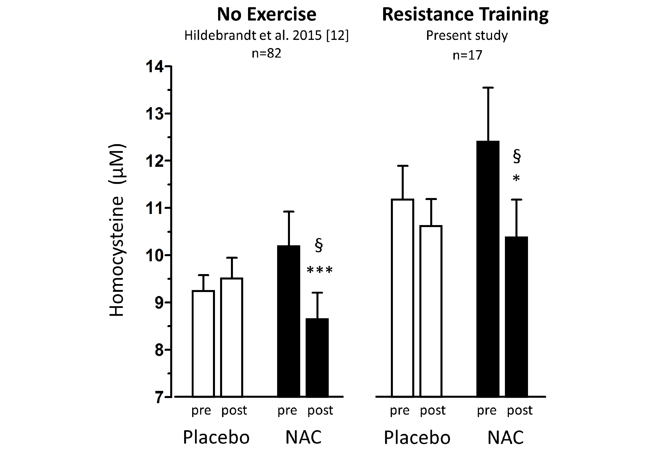 Figure 1 Total homocysteine plasma levels (tHcy) before and after 1.8g/d oral NAC or placebo treatment of non-exercising subjects (previous study (12), left panel,n=82) and of subjects undergoing anabolic resistance training (present study, right panel, n=17) 