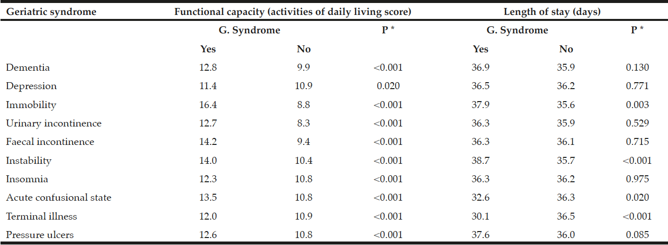 Table 2 Functional capacity on admission and length of stay according to the presence or absence of geriatric syndromes