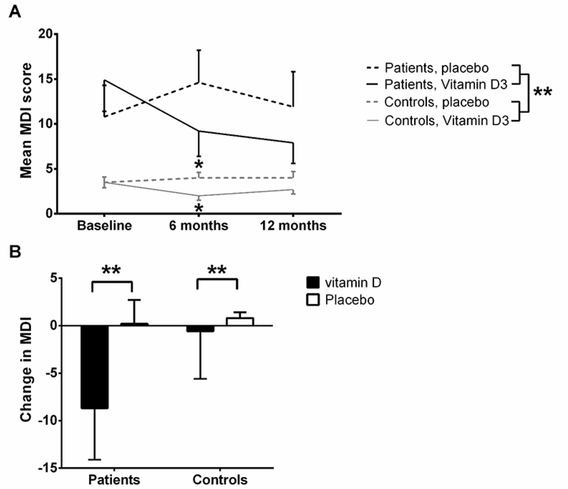 Figure 3 MDI score over time in patients and controls by treatment (vitamin D vs. placebo)