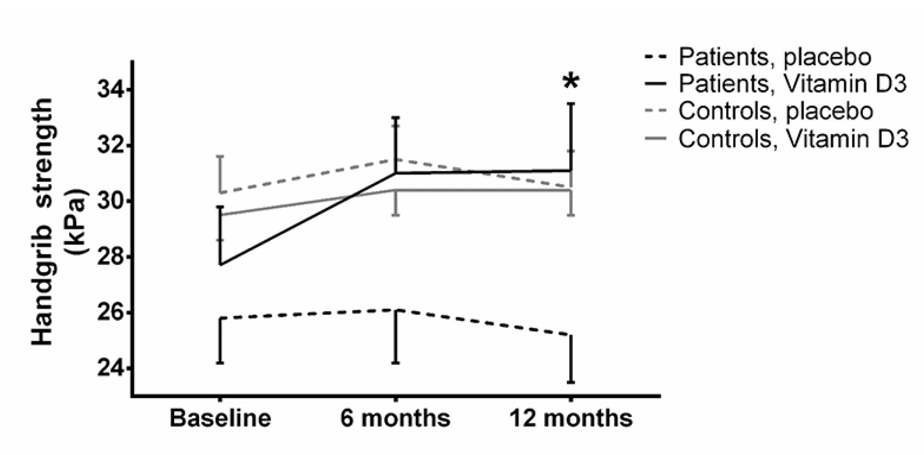 Figure 4 Handgrip strength. Values are mean and SEM. Dashed line is placebo, continuous line is vitamin D. Black line is controls, grey line are patients
