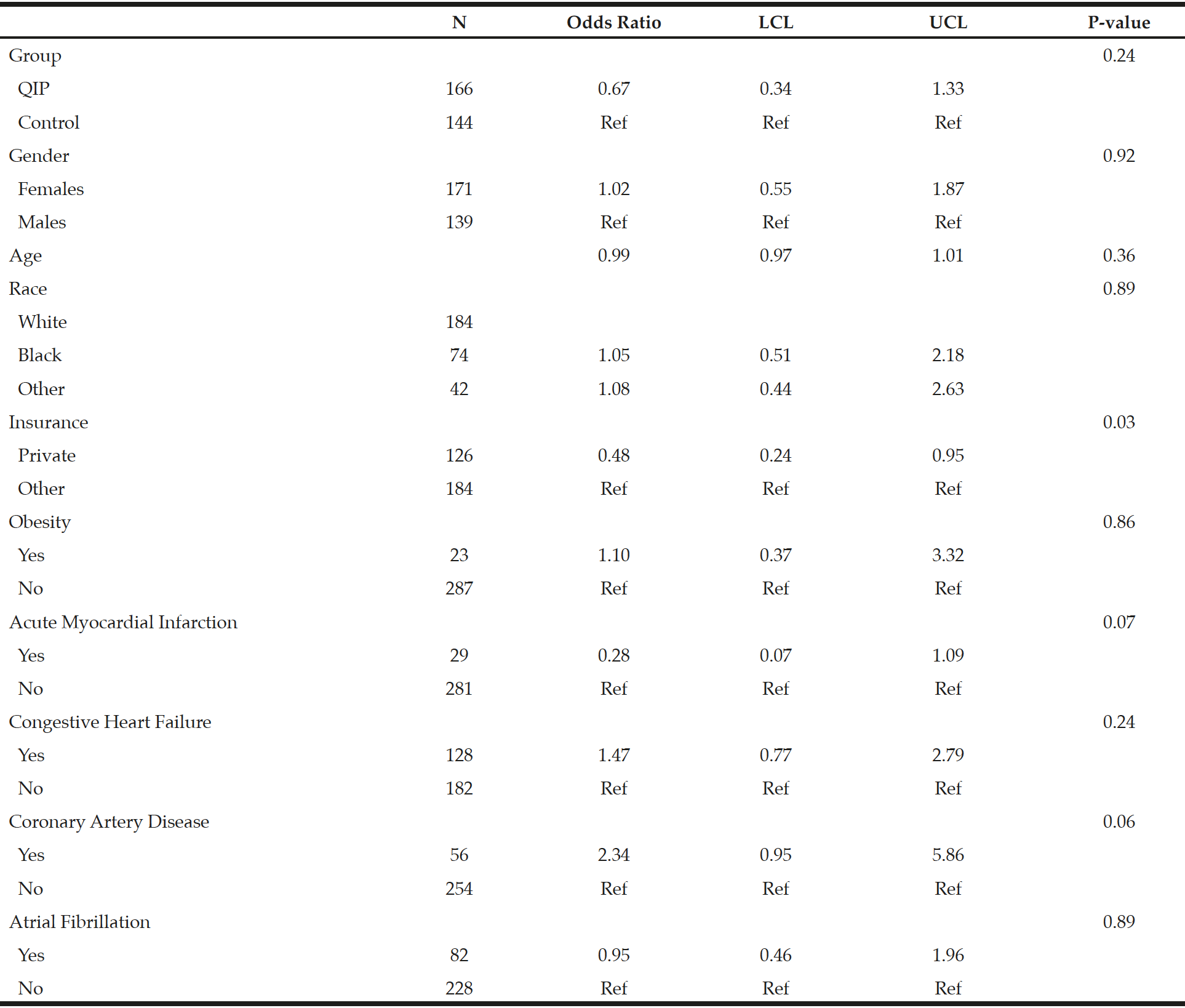 Table 3 Adjusted Logistic Regression for the Probability of 30-day Readmission Rate 